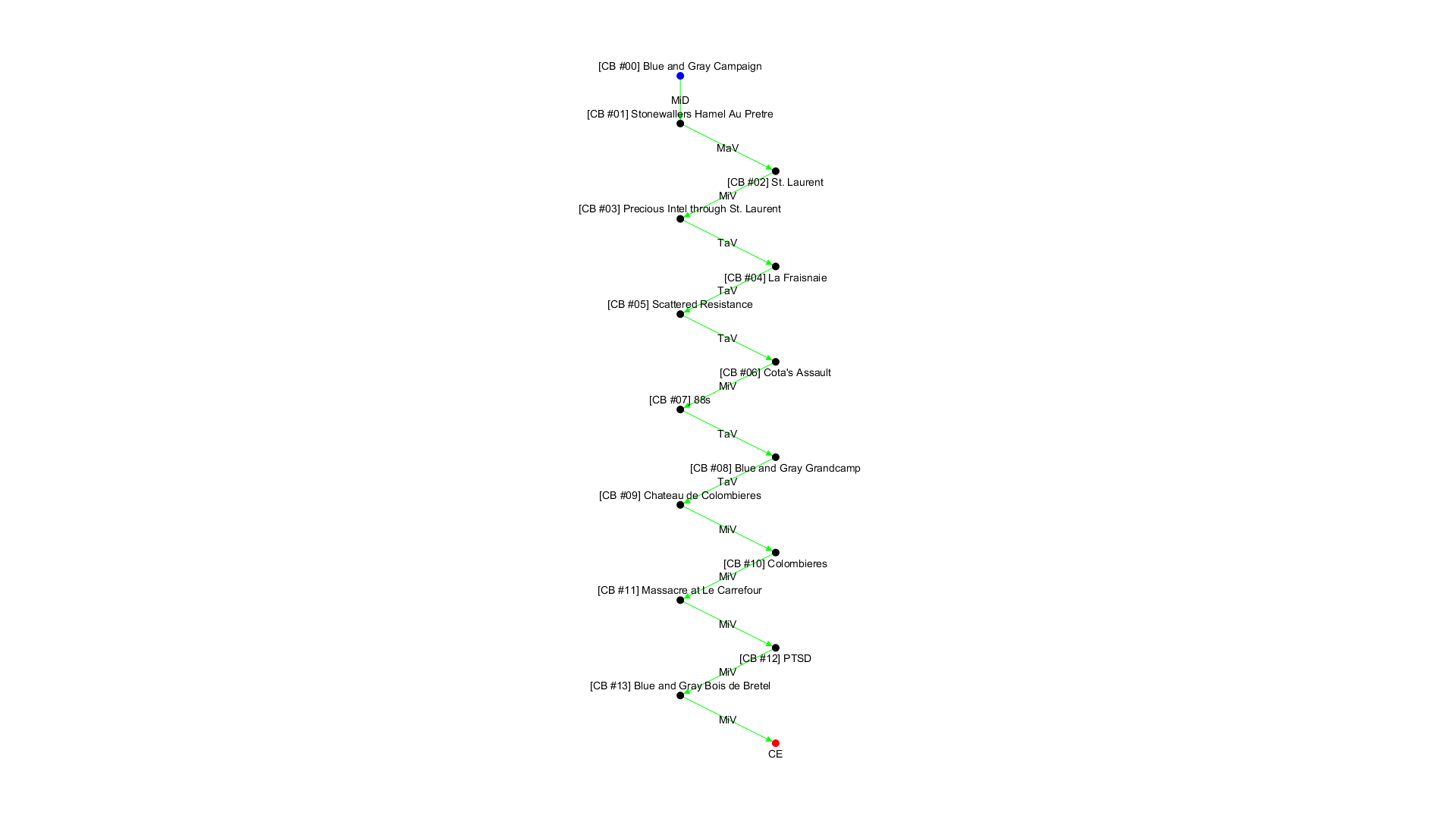 No campaign decision tree available!